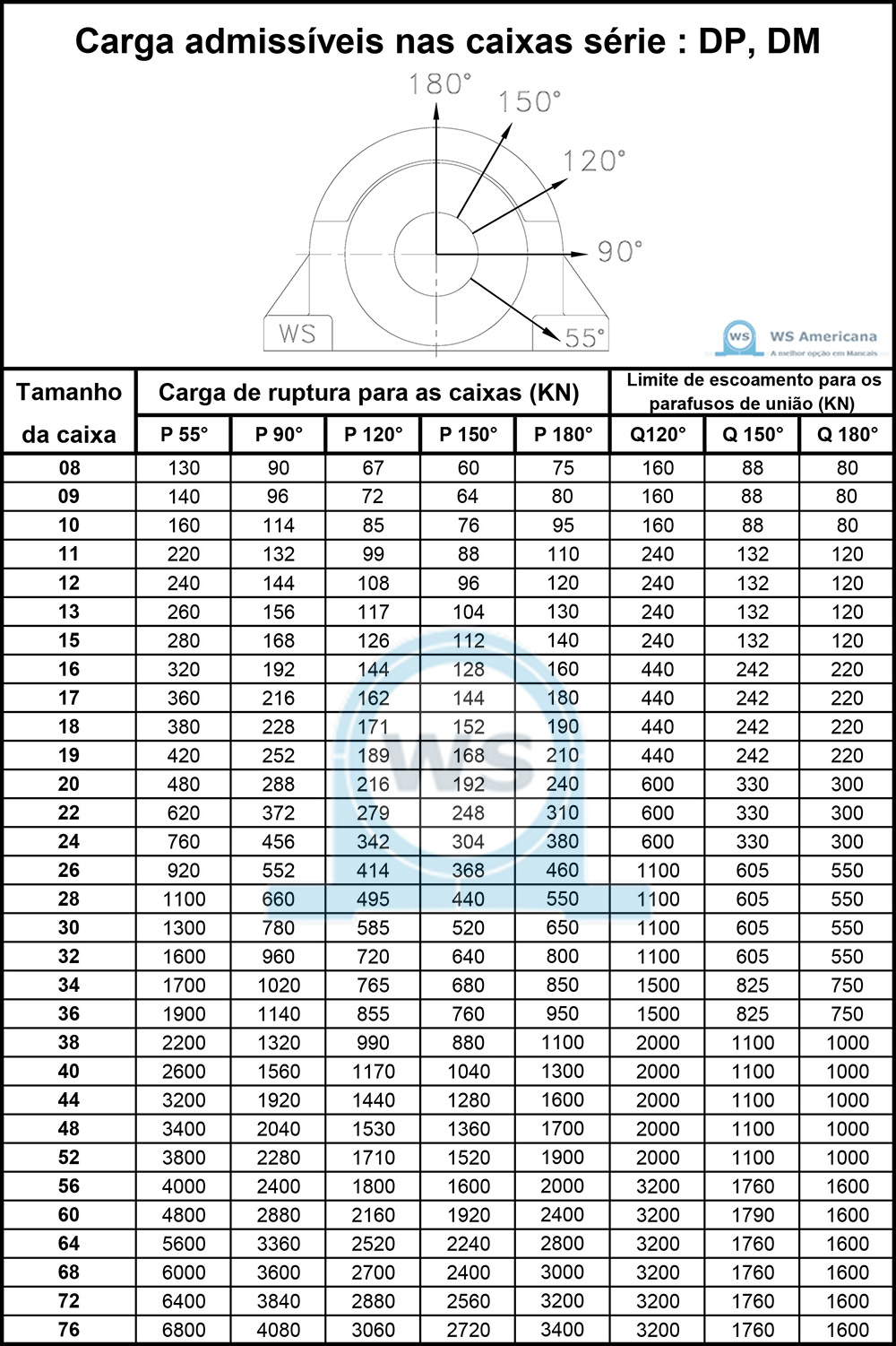 Cargas admissíveis nas caixas série: DP, DM - WS AMERICANA