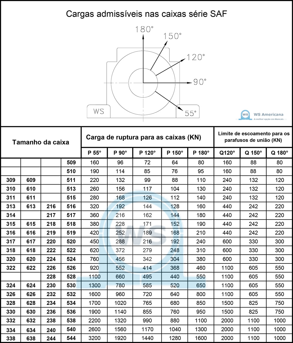 Cargas admissíveis nas caixas séries - WS AMERICANA