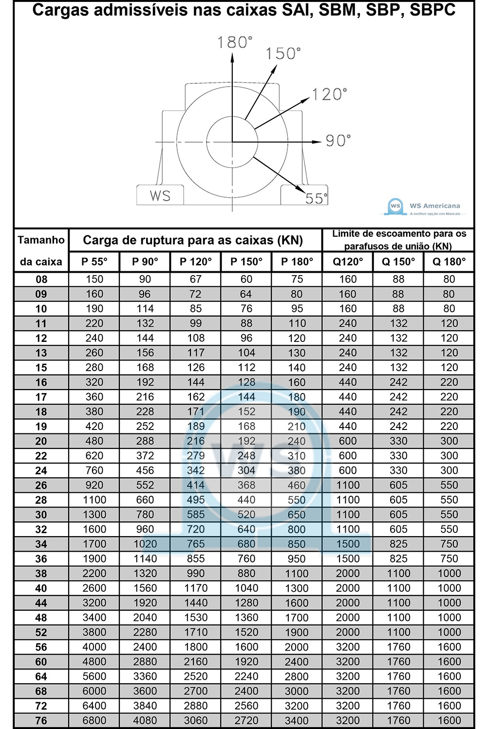Cargas admissíveis nas caixas séries - WS AMERICANA